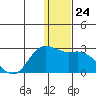 St. Paul Island tide chart for Wednesday, December 24, 2025