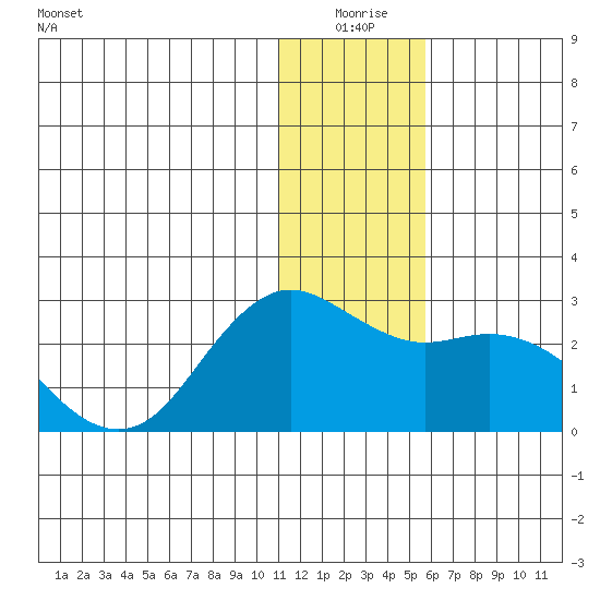 St. Paul Island tide chart for Thursday, December 25, 2025