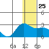 St. Paul Island tide chart for Thursday, December 25, 2025