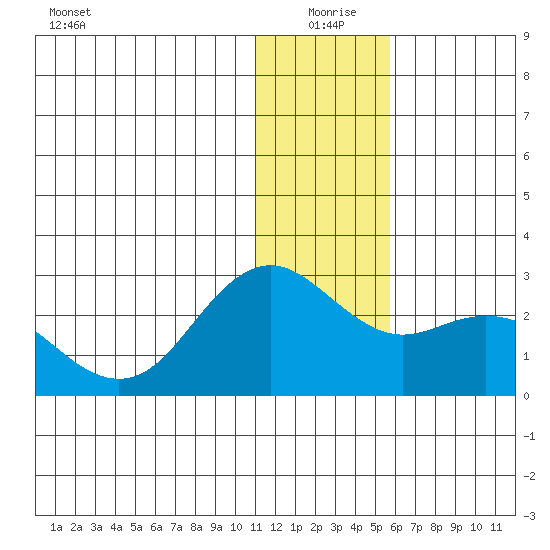St. Paul Island tide chart for Friday, December 26, 2025