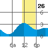 St. Paul Island tide chart for Friday, December 26, 2025