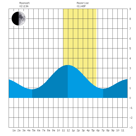 St. Paul Island tide chart for Saturday, December 27, 2025