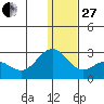 St. Paul Island tide chart for Saturday, December 27, 2025