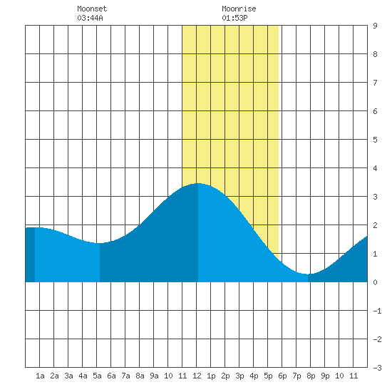 St. Paul Island tide chart for Sunday, December 28, 2025