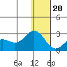 St. Paul Island tide chart for Sunday, December 28, 2025