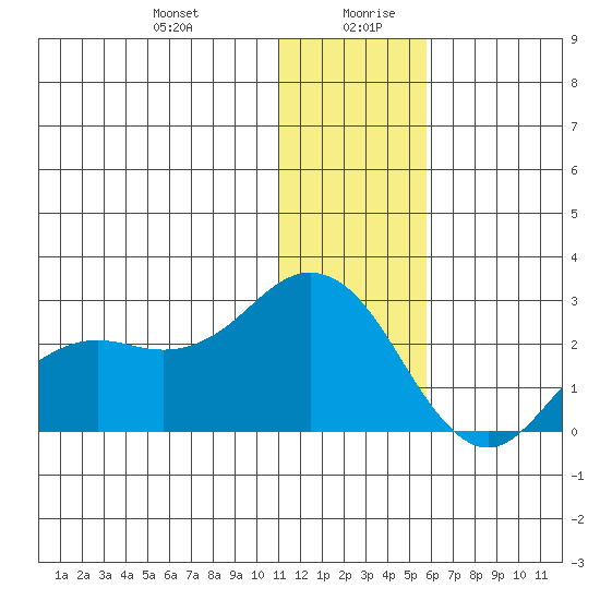 St. Paul Island tide chart for Monday, December 29, 2025