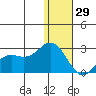 St. Paul Island tide chart for Monday, December 29, 2025