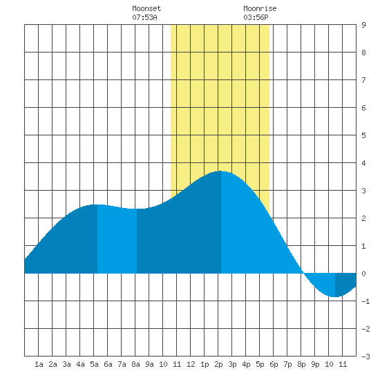 St. Paul Island tide chart for Tuesday, December 2, 2025