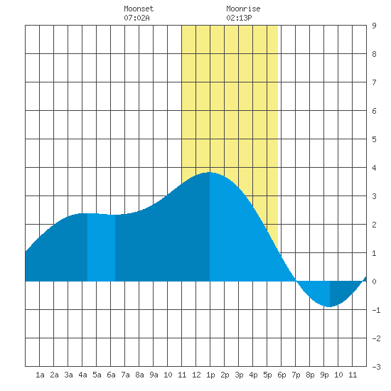 St. Paul Island tide chart for Tuesday, December 30, 2025