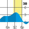 St. Paul Island tide chart for Tuesday, December 30, 2025