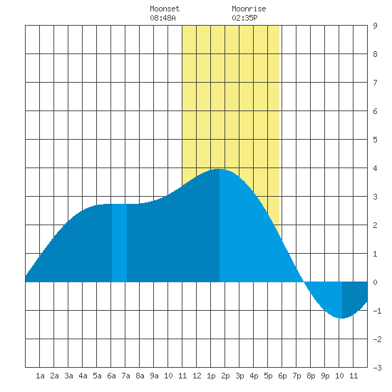 St. Paul Island tide chart for Wednesday, December 31, 2025
