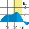 St. Paul Island tide chart for Wednesday, December 31, 2025