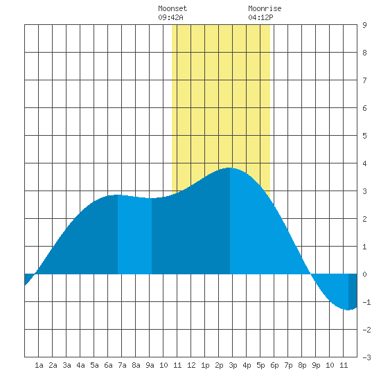 St. Paul Island tide chart for Wednesday, December 3, 2025