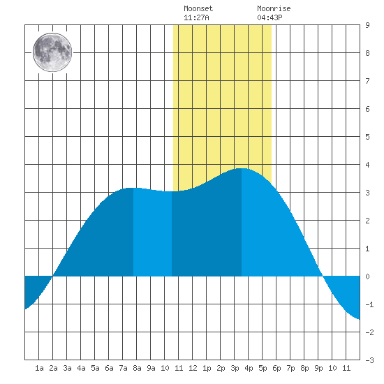 St. Paul Island tide chart for Thursday, December 4, 2025
