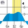 St. Paul Island tide chart for Thursday, December 4, 2025