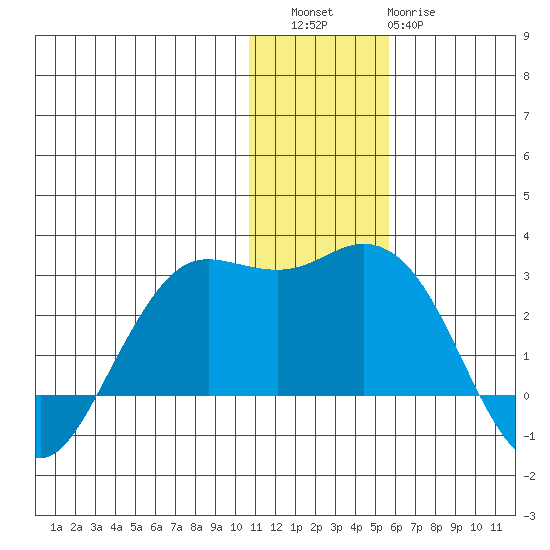 St. Paul Island tide chart for Friday, December 5, 2025
