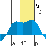 St. Paul Island tide chart for Friday, December 5, 2025