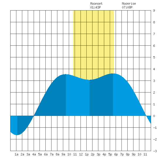 St. Paul Island tide chart for Saturday, December 6, 2025