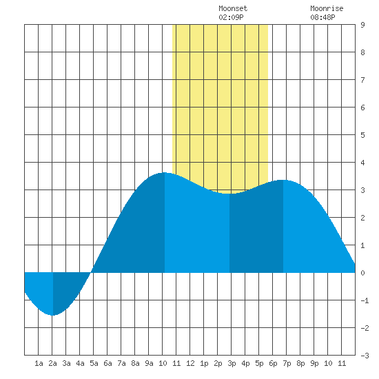 St. Paul Island tide chart for Sunday, December 7, 2025