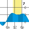 St. Paul Island tide chart for Sunday, December 7, 2025