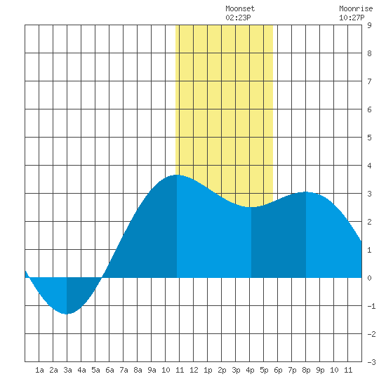 St. Paul Island tide chart for Monday, December 8, 2025