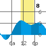 St. Paul Island tide chart for Monday, December 8, 2025