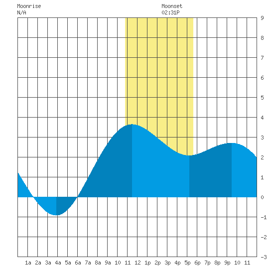 St. Paul Island tide chart for Tuesday, December 9, 2025