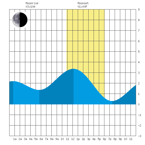 St. Paul Island tide chart for Saturday, January 10, 2026