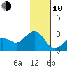 St. Paul Island tide chart for Saturday, January 10, 2026