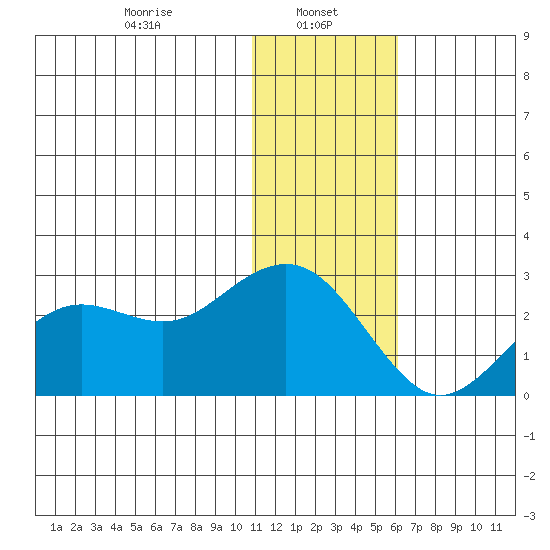 St. Paul Island tide chart for Sunday, January 11, 2026