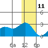 St. Paul Island tide chart for Sunday, January 11, 2026