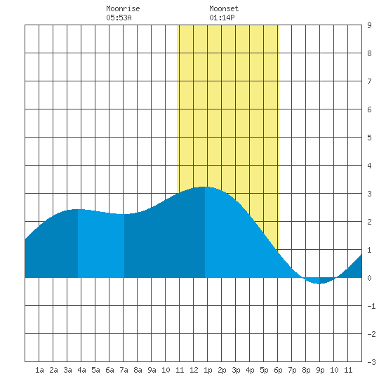St. Paul Island tide chart for Monday, January 12, 2026
