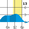 St. Paul Island tide chart for Tuesday, January 13, 2026