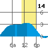 St. Paul Island tide chart for Wednesday, January 14, 2026