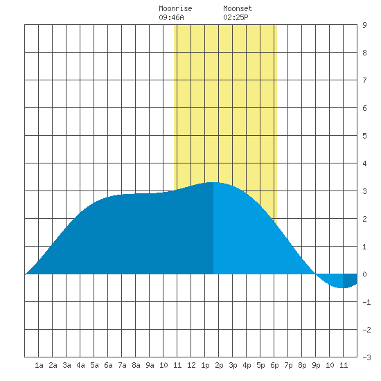 St. Paul Island tide chart for Thursday, January 15, 2026