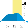 St. Paul Island tide chart for Friday, January 16, 2026