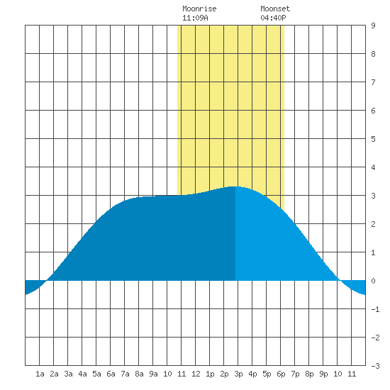 St. Paul Island tide chart for Saturday, January 17, 2026