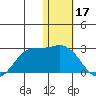 St. Paul Island tide chart for Saturday, January 17, 2026