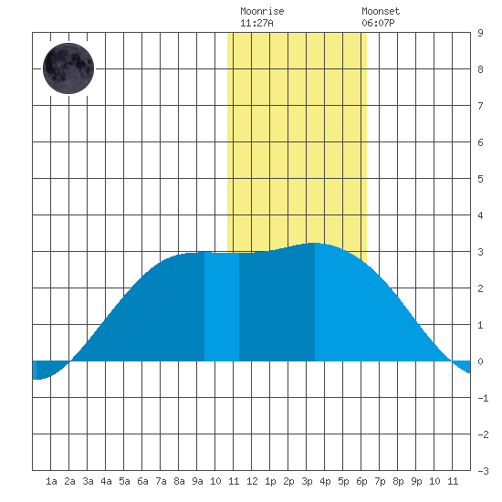 St. Paul Island tide chart for Sunday, January 18, 2026