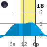 St. Paul Island tide chart for Sunday, January 18, 2026