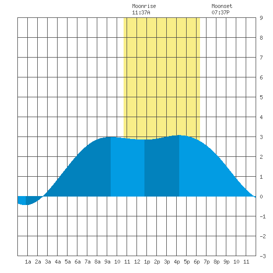 St. Paul Island tide chart for Monday, January 19, 2026