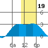 St. Paul Island tide chart for Monday, January 19, 2026