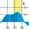 St. Paul Island tide chart for Thursday, January 1, 2026