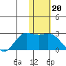 St. Paul Island tide chart for Tuesday, January 20, 2026