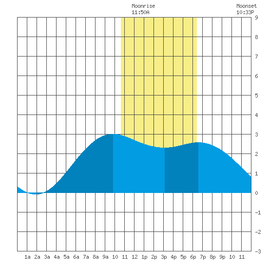 St. Paul Island tide chart for Wednesday, January 21, 2026
