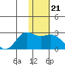 St. Paul Island tide chart for Wednesday, January 21, 2026