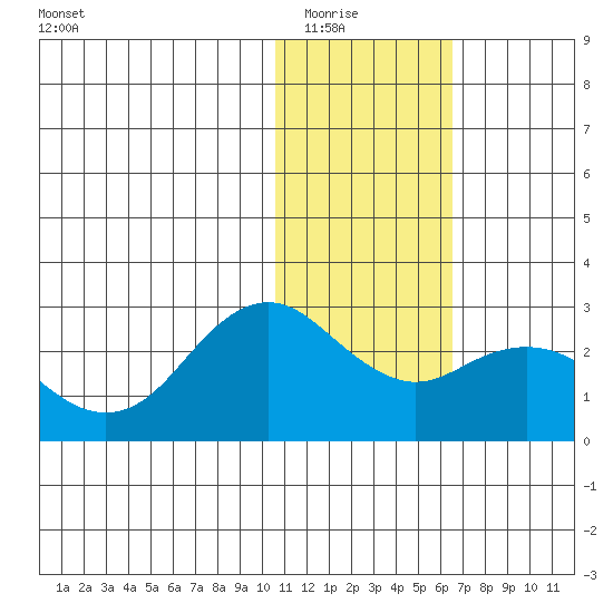 St. Paul Island tide chart for Friday, January 23, 2026