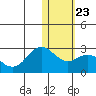 St. Paul Island tide chart for Friday, January 23, 2026