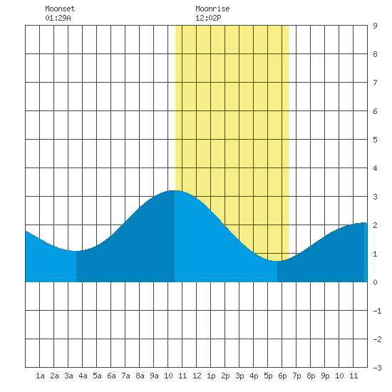 St. Paul Island tide chart for Saturday, January 24, 2026