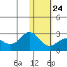 St. Paul Island tide chart for Saturday, January 24, 2026